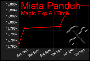 Total Graph of Mista Panduh