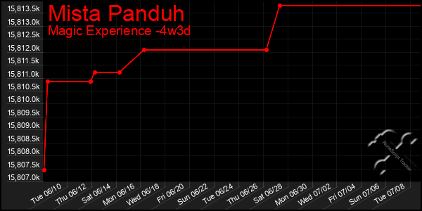Last 31 Days Graph of Mista Panduh