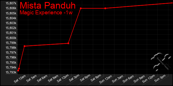Last 7 Days Graph of Mista Panduh
