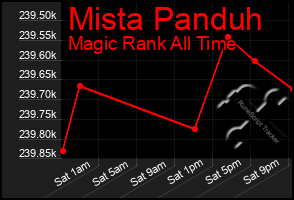 Total Graph of Mista Panduh