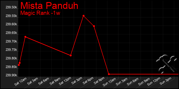 Last 7 Days Graph of Mista Panduh