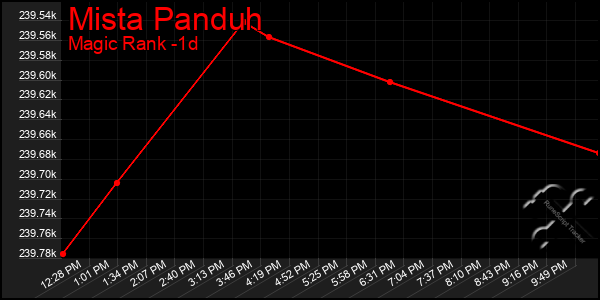 Last 24 Hours Graph of Mista Panduh