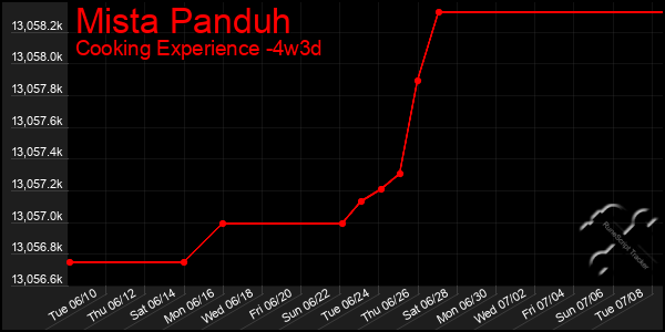 Last 31 Days Graph of Mista Panduh