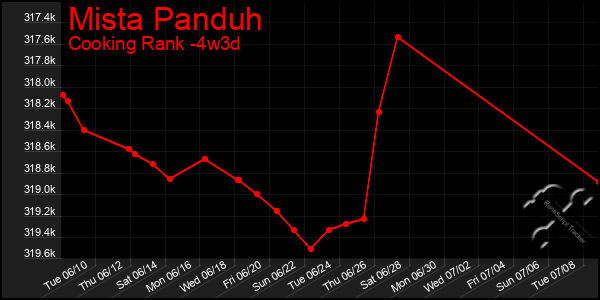 Last 31 Days Graph of Mista Panduh