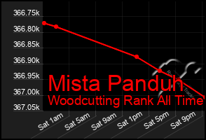 Total Graph of Mista Panduh
