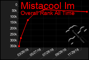 Total Graph of Mistacool Im