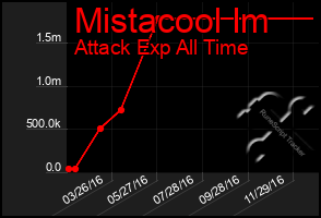 Total Graph of Mistacool Im