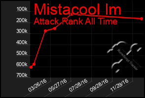Total Graph of Mistacool Im