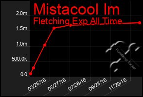 Total Graph of Mistacool Im