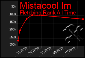 Total Graph of Mistacool Im