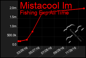 Total Graph of Mistacool Im