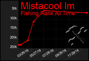 Total Graph of Mistacool Im