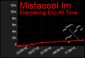 Total Graph of Mistacool Im