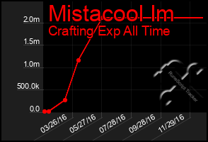 Total Graph of Mistacool Im