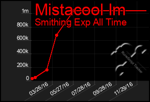 Total Graph of Mistacool Im
