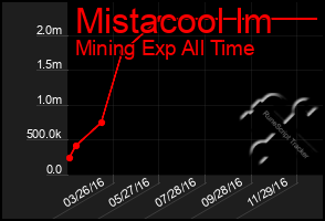 Total Graph of Mistacool Im