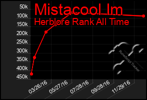 Total Graph of Mistacool Im