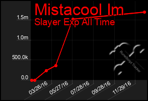 Total Graph of Mistacool Im