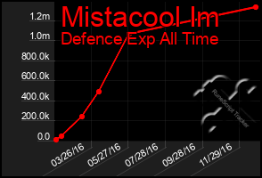 Total Graph of Mistacool Im