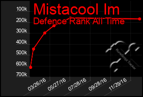 Total Graph of Mistacool Im