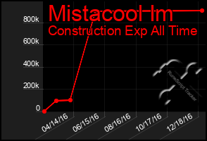 Total Graph of Mistacool Im