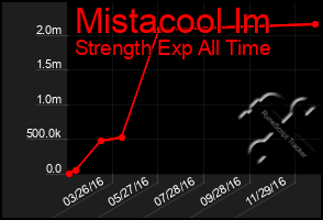 Total Graph of Mistacool Im