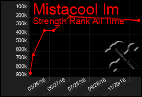 Total Graph of Mistacool Im
