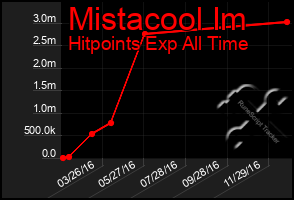 Total Graph of Mistacool Im