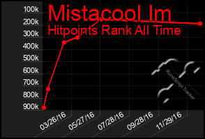 Total Graph of Mistacool Im