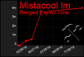 Total Graph of Mistacool Im