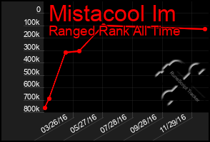 Total Graph of Mistacool Im