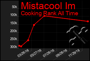 Total Graph of Mistacool Im