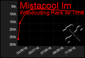 Total Graph of Mistacool Im