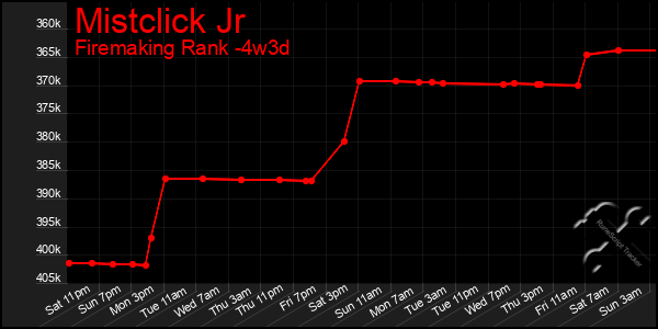 Last 31 Days Graph of Mistclick Jr