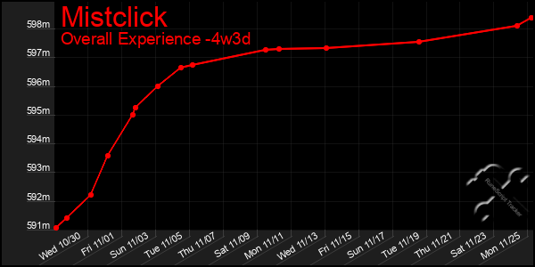 Last 31 Days Graph of Mistclick