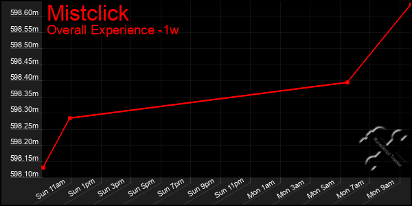 1 Week Graph of Mistclick