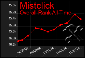 Total Graph of Mistclick