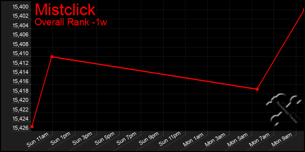 1 Week Graph of Mistclick