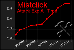 Total Graph of Mistclick