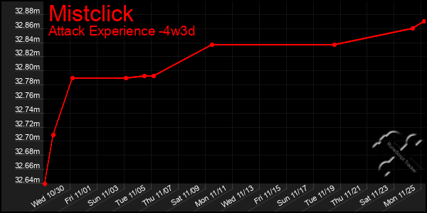 Last 31 Days Graph of Mistclick