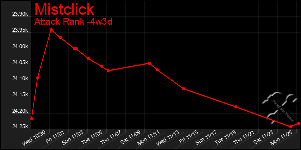 Last 31 Days Graph of Mistclick