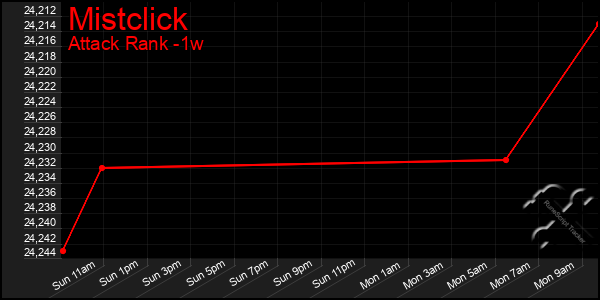 Last 7 Days Graph of Mistclick