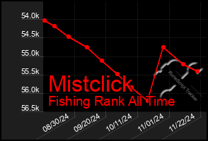 Total Graph of Mistclick