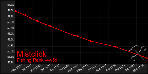 Last 31 Days Graph of Mistclick