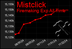 Total Graph of Mistclick