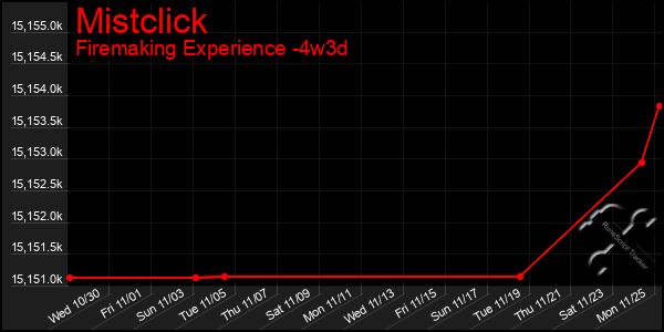 Last 31 Days Graph of Mistclick