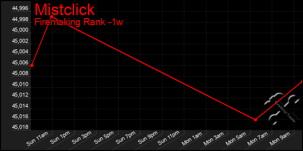 Last 7 Days Graph of Mistclick