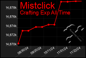 Total Graph of Mistclick