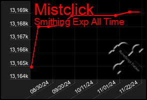 Total Graph of Mistclick