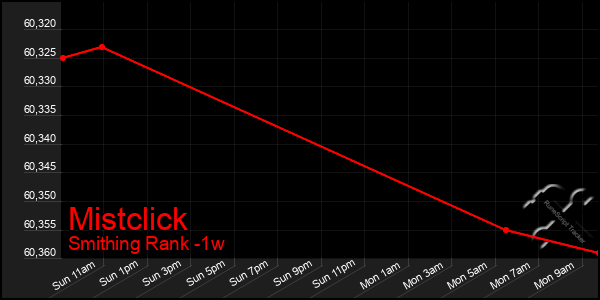 Last 7 Days Graph of Mistclick